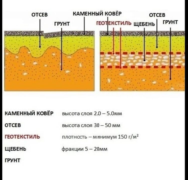 Tosh gilamning texnologik keki